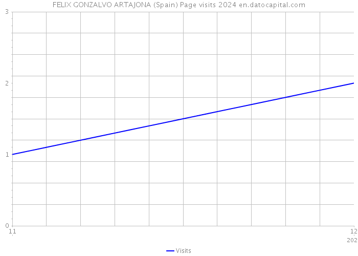 FELIX GONZALVO ARTAJONA (Spain) Page visits 2024 