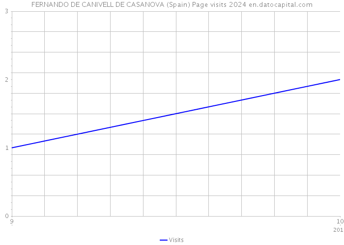 FERNANDO DE CANIVELL DE CASANOVA (Spain) Page visits 2024 