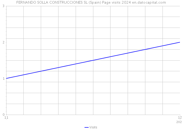 FERNANDO SOLLA CONSTRUCCIONES SL (Spain) Page visits 2024 