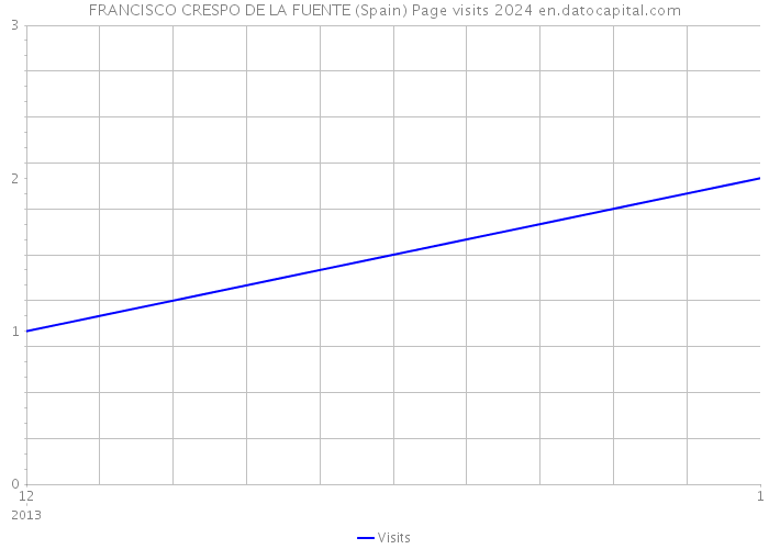 FRANCISCO CRESPO DE LA FUENTE (Spain) Page visits 2024 