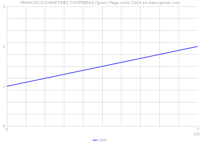 FRANCISCO N MARTINEZ CONTRERAS (Spain) Page visits 2024 