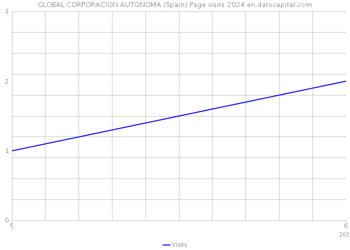 GLOBAL CORPORACION AUTONOMA (Spain) Page visits 2024 
