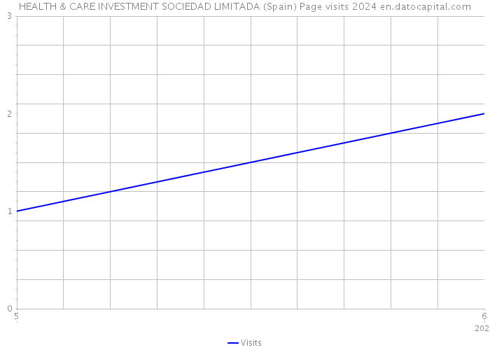 HEALTH & CARE INVESTMENT SOCIEDAD LIMITADA (Spain) Page visits 2024 