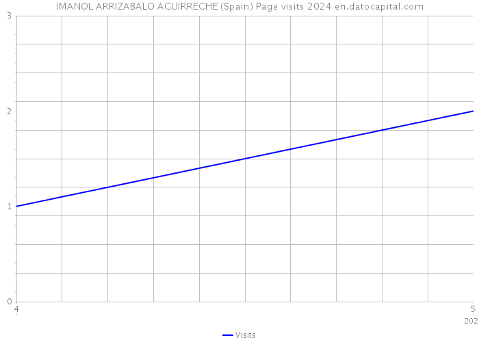 IMANOL ARRIZABALO AGUIRRECHE (Spain) Page visits 2024 
