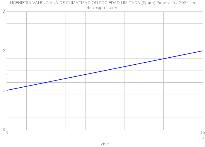 INGENIERIA VALENCIANA DE CLIMATIZACION SOCIEDAD LIMITADA (Spain) Page visits 2024 