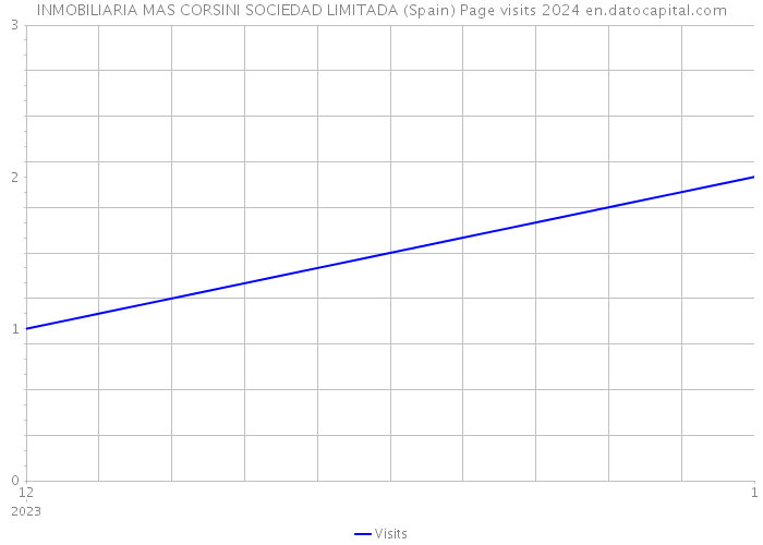 INMOBILIARIA MAS CORSINI SOCIEDAD LIMITADA (Spain) Page visits 2024 