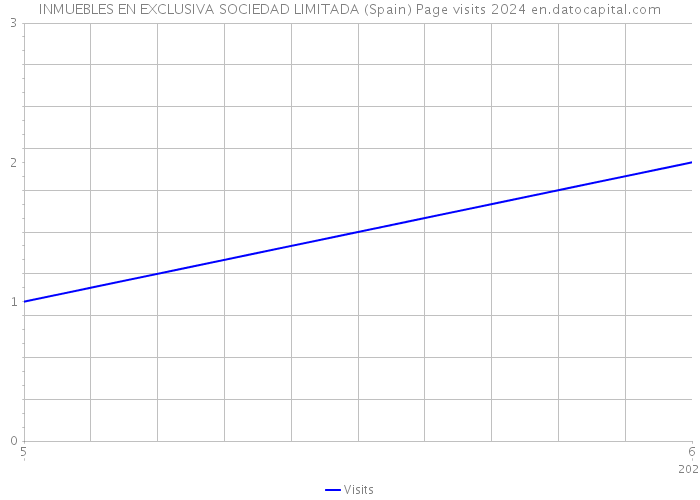 INMUEBLES EN EXCLUSIVA SOCIEDAD LIMITADA (Spain) Page visits 2024 