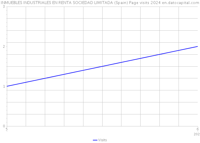 INMUEBLES INDUSTRIALES EN RENTA SOCIEDAD LIMITADA (Spain) Page visits 2024 