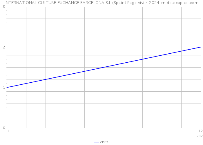 INTERNATIONAL CULTURE EXCHANGE BARCELONA S.L (Spain) Page visits 2024 