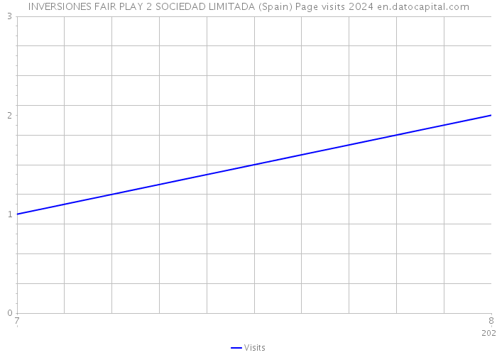 INVERSIONES FAIR PLAY 2 SOCIEDAD LIMITADA (Spain) Page visits 2024 