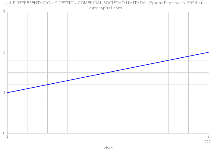 J & P REPRESENTACION Y GESTION COMERCIAL SOCIEDAD LIMITADA. (Spain) Page visits 2024 