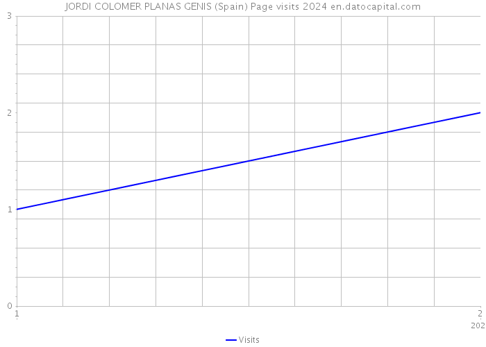 JORDI COLOMER PLANAS GENIS (Spain) Page visits 2024 