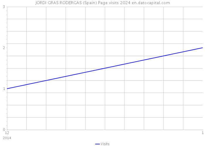 JORDI GRAS RODERGAS (Spain) Page visits 2024 