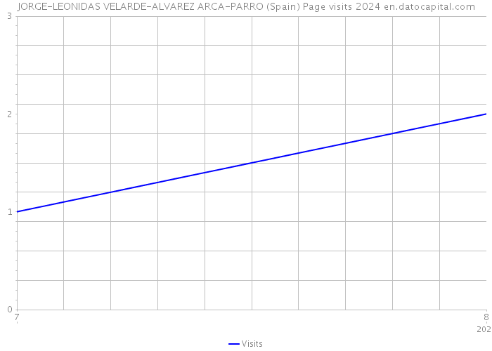 JORGE-LEONIDAS VELARDE-ALVAREZ ARCA-PARRO (Spain) Page visits 2024 