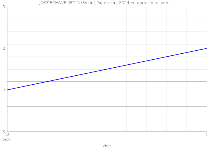 JOSE ECHAVE REDIN (Spain) Page visits 2024 