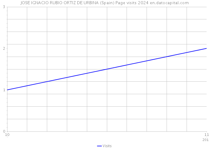 JOSE IGNACIO RUBIO ORTIZ DE URBINA (Spain) Page visits 2024 