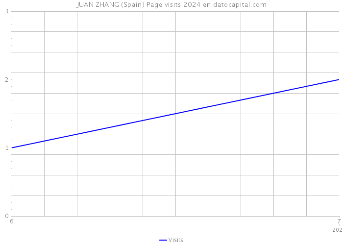 JUAN ZHANG (Spain) Page visits 2024 