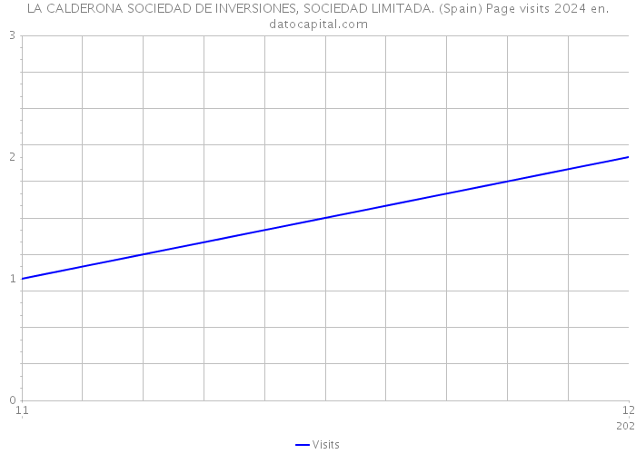 LA CALDERONA SOCIEDAD DE INVERSIONES, SOCIEDAD LIMITADA. (Spain) Page visits 2024 