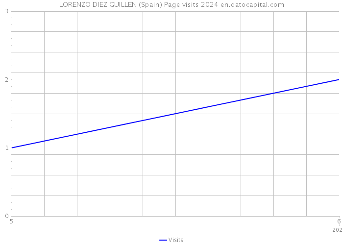 LORENZO DIEZ GUILLEN (Spain) Page visits 2024 