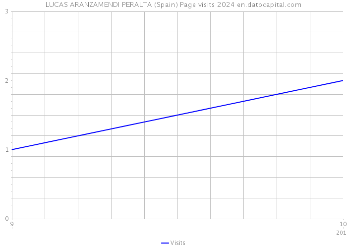 LUCAS ARANZAMENDI PERALTA (Spain) Page visits 2024 