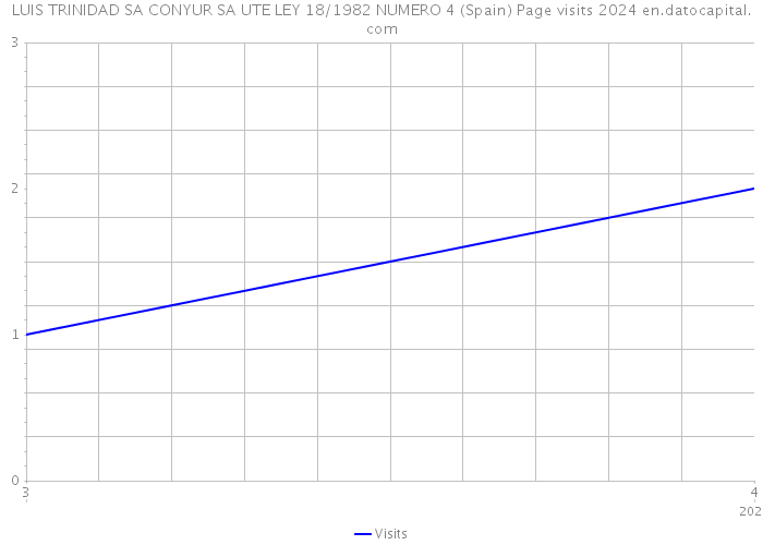 LUIS TRINIDAD SA CONYUR SA UTE LEY 18/1982 NUMERO 4 (Spain) Page visits 2024 