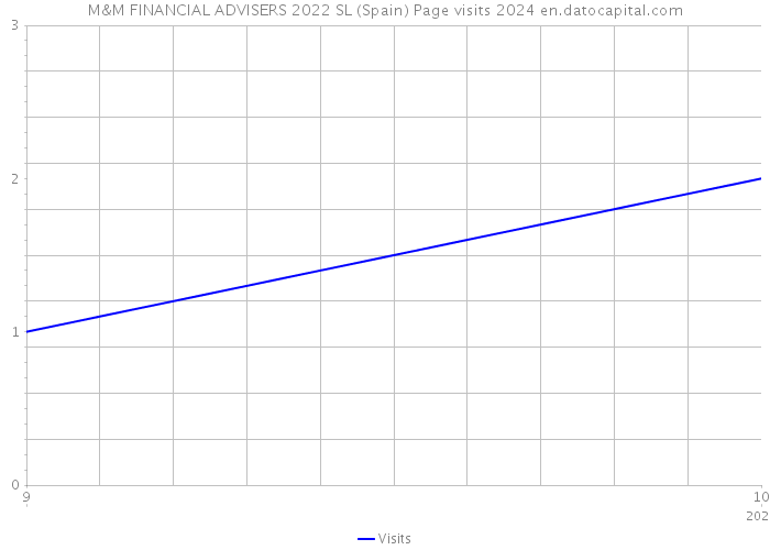 M&M FINANCIAL ADVISERS 2022 SL (Spain) Page visits 2024 