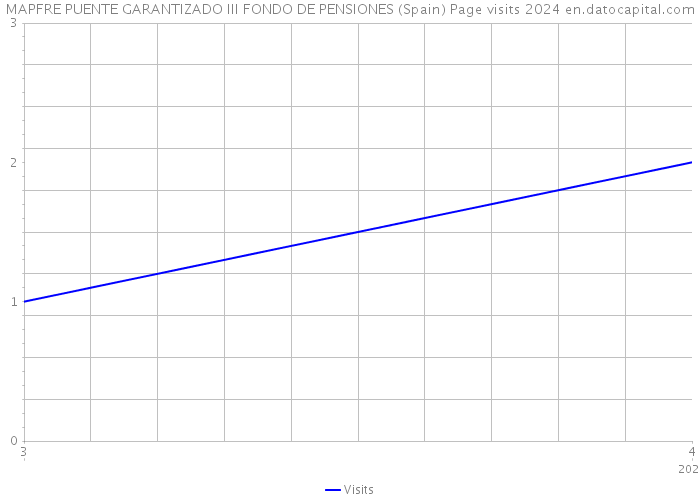 MAPFRE PUENTE GARANTIZADO III FONDO DE PENSIONES (Spain) Page visits 2024 