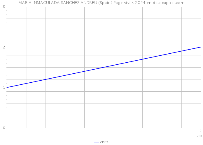 MARIA INMACULADA SANCHEZ ANDREU (Spain) Page visits 2024 