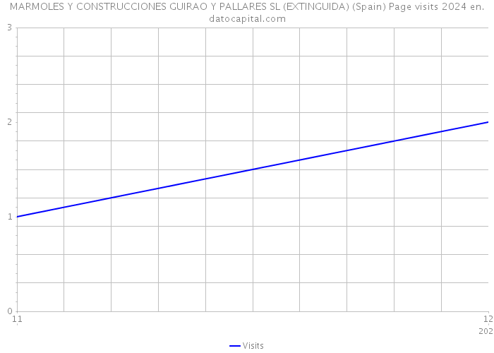 MARMOLES Y CONSTRUCCIONES GUIRAO Y PALLARES SL (EXTINGUIDA) (Spain) Page visits 2024 