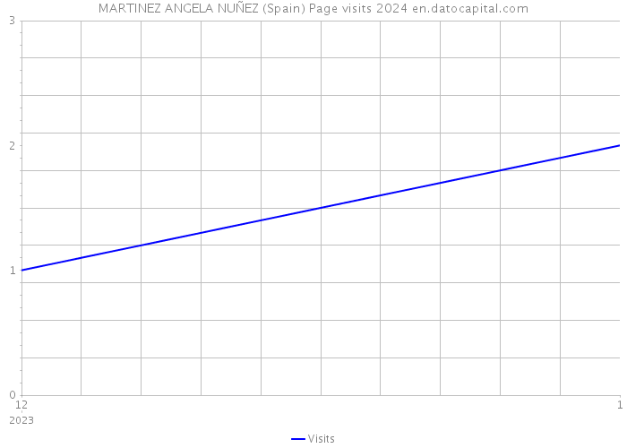 MARTINEZ ANGELA NUÑEZ (Spain) Page visits 2024 