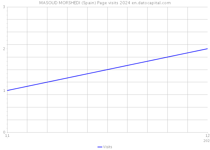 MASOUD MORSHEDI (Spain) Page visits 2024 