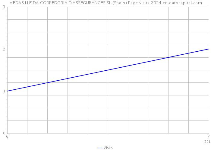 MEDAS LLEIDA CORREDORIA D'ASSEGURANCES SL (Spain) Page visits 2024 