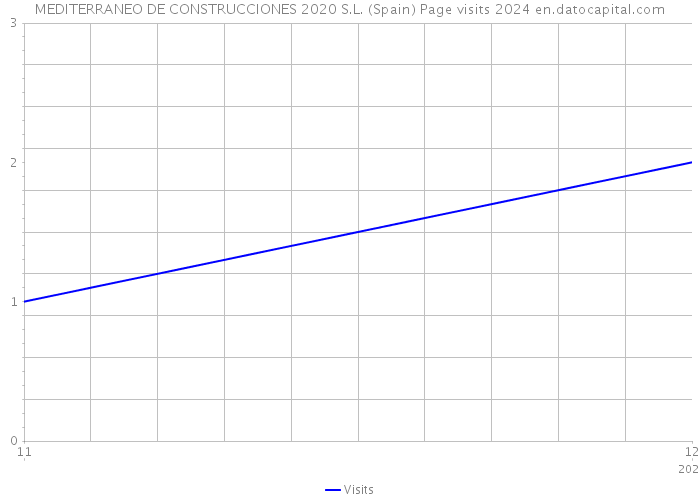 MEDITERRANEO DE CONSTRUCCIONES 2020 S.L. (Spain) Page visits 2024 