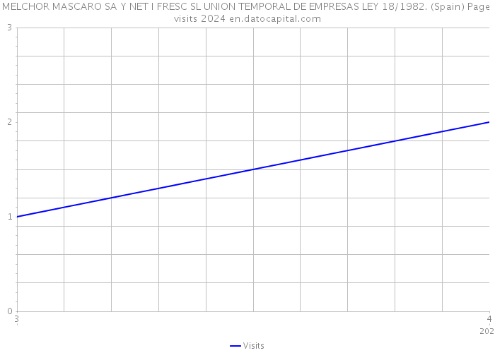 MELCHOR MASCARO SA Y NET I FRESC SL UNION TEMPORAL DE EMPRESAS LEY 18/1982. (Spain) Page visits 2024 