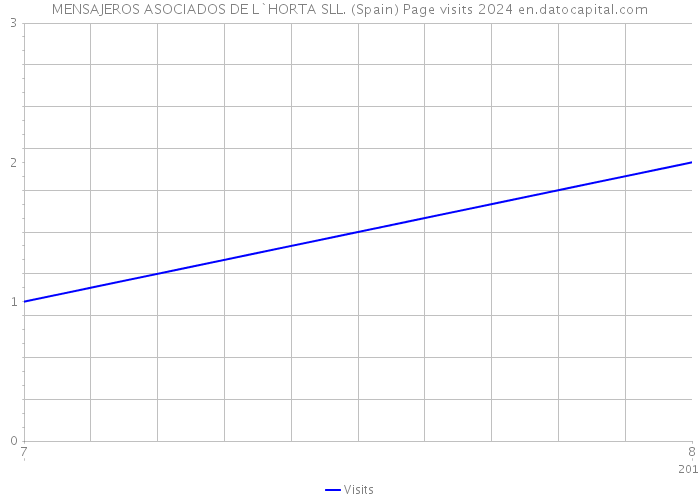 MENSAJEROS ASOCIADOS DE L`HORTA SLL. (Spain) Page visits 2024 