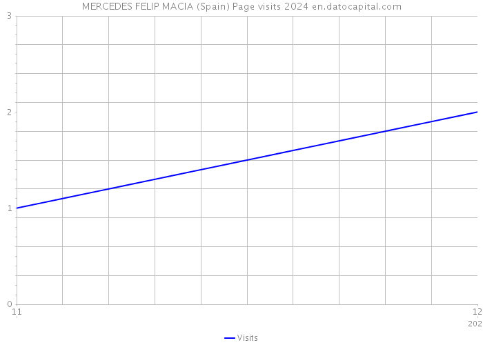 MERCEDES FELIP MACIA (Spain) Page visits 2024 