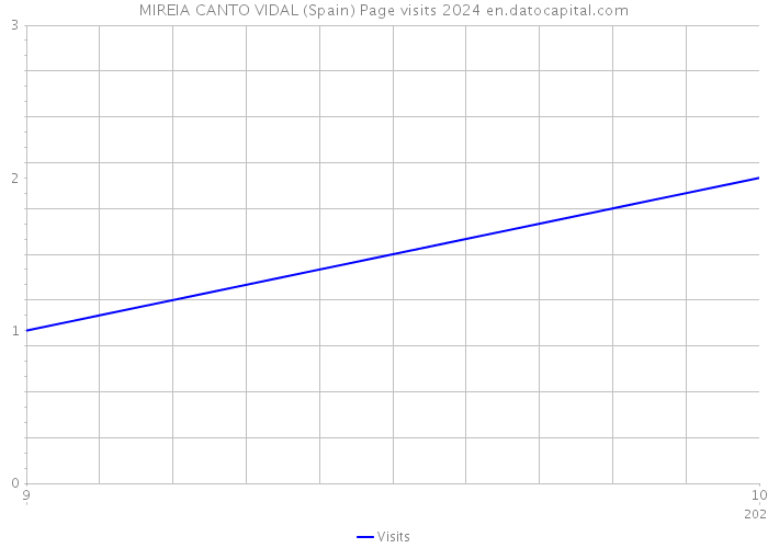 MIREIA CANTO VIDAL (Spain) Page visits 2024 