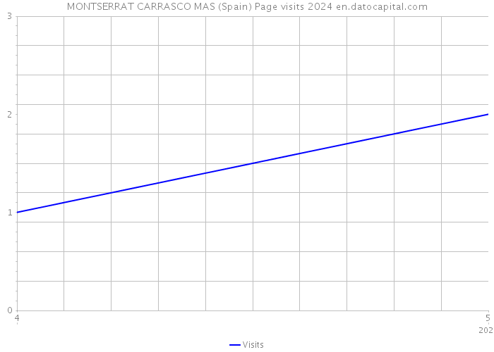 MONTSERRAT CARRASCO MAS (Spain) Page visits 2024 