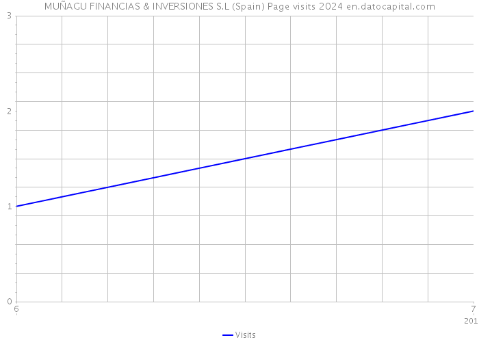 MUÑAGU FINANCIAS & INVERSIONES S.L (Spain) Page visits 2024 