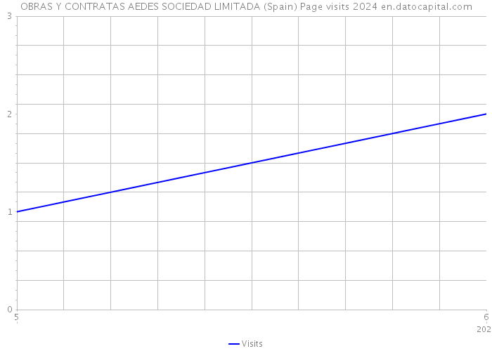 OBRAS Y CONTRATAS AEDES SOCIEDAD LIMITADA (Spain) Page visits 2024 