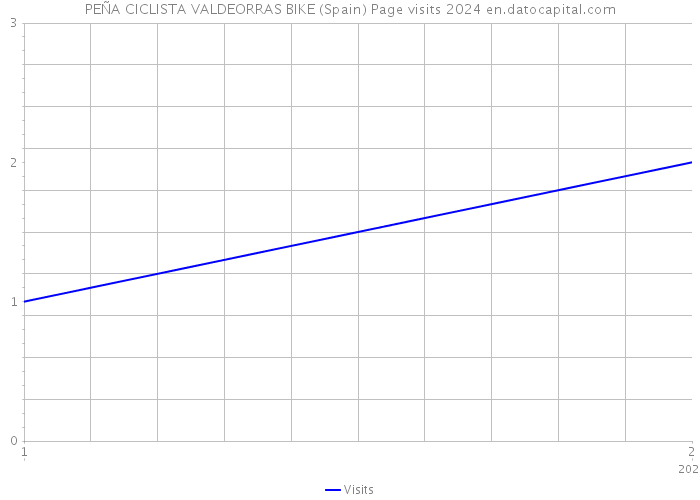 PEÑA CICLISTA VALDEORRAS BIKE (Spain) Page visits 2024 