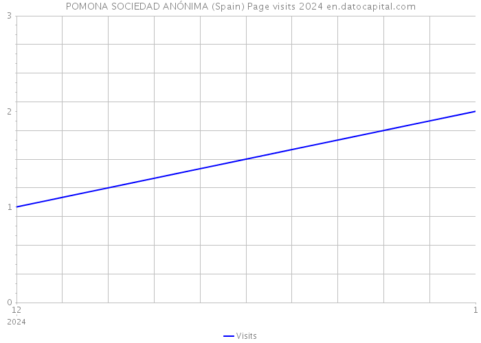 POMONA SOCIEDAD ANÓNIMA (Spain) Page visits 2024 