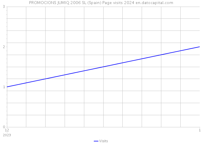 PROMOCIONS JUMIQ 2006 SL (Spain) Page visits 2024 