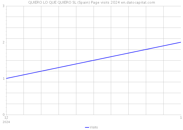 QUIERO LO QUE QUIERO SL (Spain) Page visits 2024 