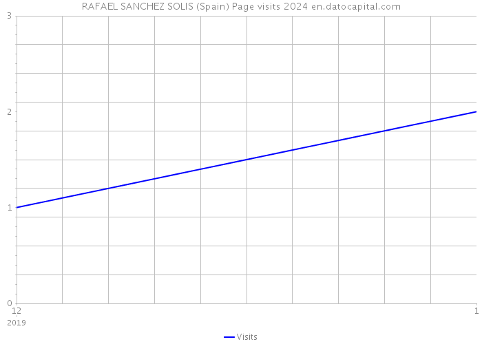 RAFAEL SANCHEZ SOLIS (Spain) Page visits 2024 