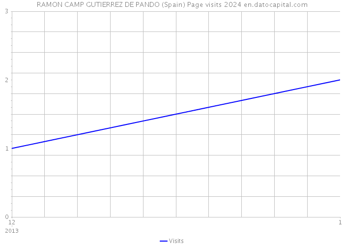 RAMON CAMP GUTIERREZ DE PANDO (Spain) Page visits 2024 