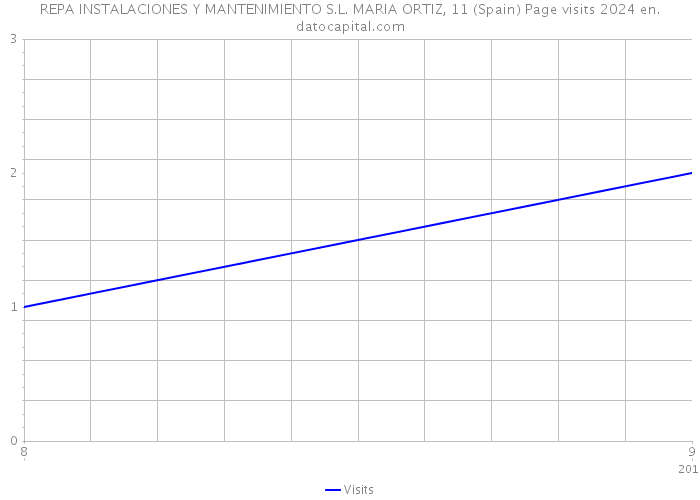 REPA INSTALACIONES Y MANTENIMIENTO S.L. MARIA ORTIZ, 11 (Spain) Page visits 2024 