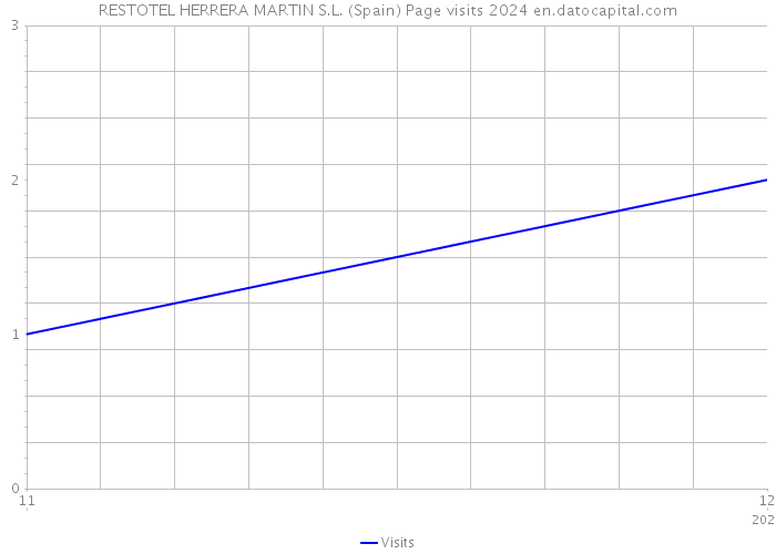 RESTOTEL HERRERA MARTIN S.L. (Spain) Page visits 2024 