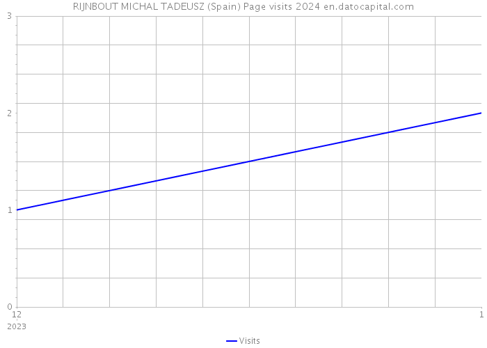 RIJNBOUT MICHAL TADEUSZ (Spain) Page visits 2024 
