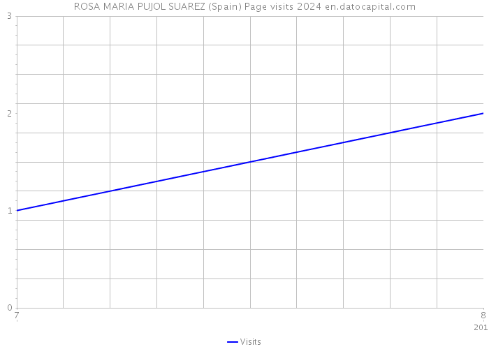 ROSA MARIA PUJOL SUAREZ (Spain) Page visits 2024 